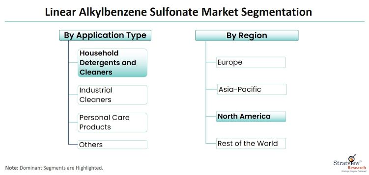 Linear-Alkylbenzene-Sulfonate-Market-Segmentation